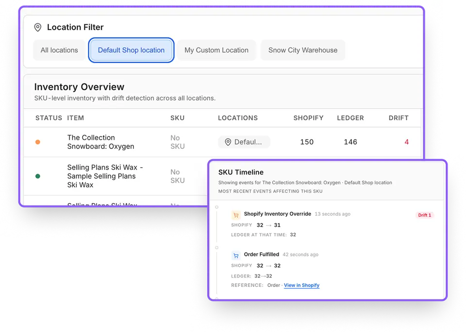 Retrace SKU timeline showing Shopify orders, refunds, manual edits, and app-driven inventory changes