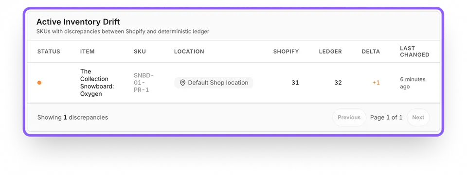 Retrace inventory drift table comparing Shopify stock counts against the tracked ledger